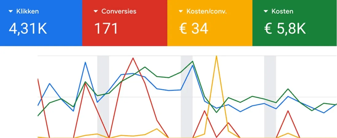 Google Ads-overzicht: 4,31K klikken, 171 conversies, € 34 kosten per conversie en € 5,8K kosten, met een lijngrafiek