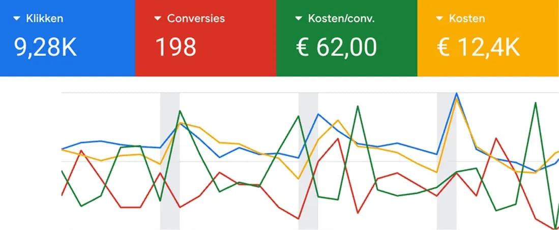 Google Ads-overzicht: 9,28K klikken, 198 conversies, € 62,00 kosten per conversie en € 12,4K kosten, met een lijngrafiek